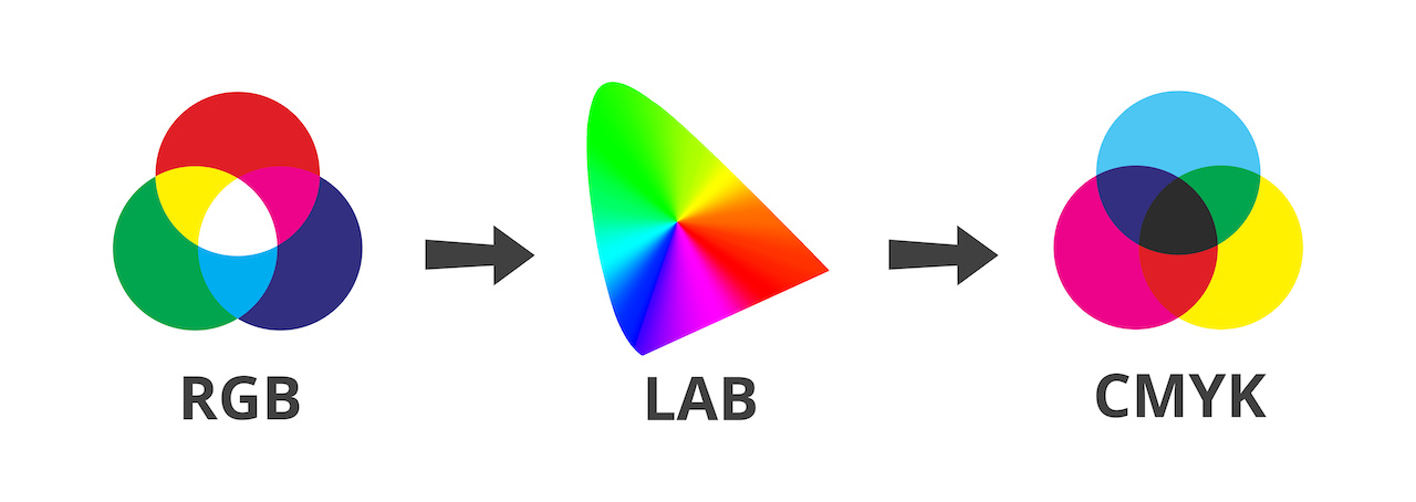 Converting colors from RGB to CMYK via lab or cielab using color profiles. Color management used in printing. Additive and subtractive color mixing. Conversion between color spaces isolated on white.