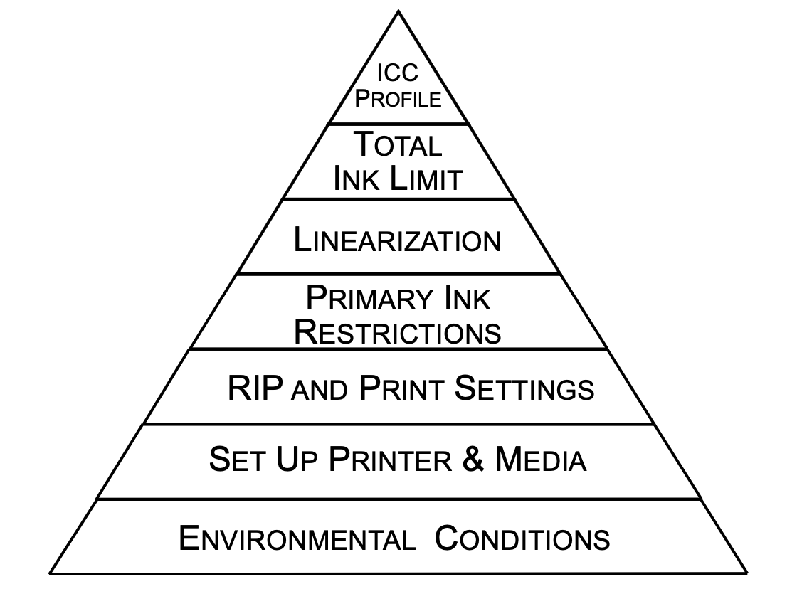 Color-Management-Pyramid-Credit-is-Printing-United-Alliance
